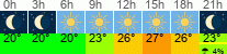 Wetter 3 Stunden