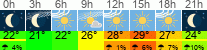 Wetter 3 Stunden