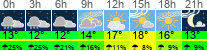 Wetter 3 Stunden