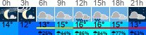 Wetter 3 Stunden