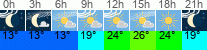 Wetter 3 Stunden