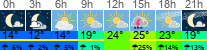 Wetter 3 Stunden