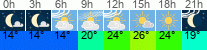 Wetter 3 Stunden