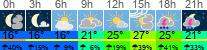 Wetter 3 Stunden