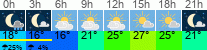 Wetter 3 Stunden