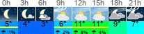 Wetter 3 Stunden