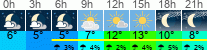 Wetter 3 Stunden