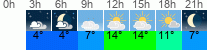 Wetter 3 Stunden