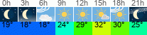 Wetter 3 Stunden