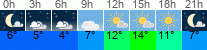 Wetter 3 Stunden