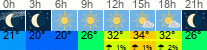 Wetter 3 Stunden