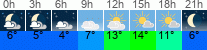 Wetter 3 Stunden
