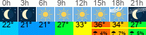 Wetter 3 Stunden