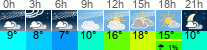 Wetter 3 Stunden