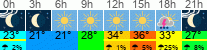 Wetter 3 Stunden