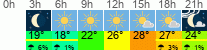 Wetter 3 Stunden