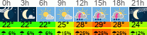 Wetter 3 Stunden