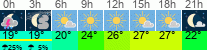 Wetter 3 Stunden