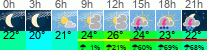 Wetter 3 Stunden