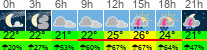 Wetter 3 Stunden