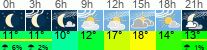 Wetter 3 Stunden