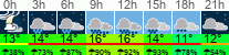 Wetter 3 Stunden