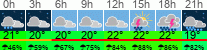 Wetter 3 Stunden