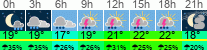 Wetter 3 Stunden