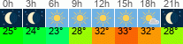Wetter 3 Stunden