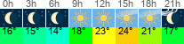 vrijeme 3h