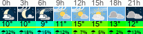 Wetter 3 Stunden