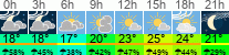 Wetter 3 Stunden