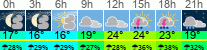 Wetter 3 Stunden