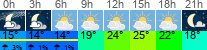 Wetter 3 Stunden