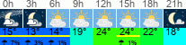 Wetter 3 Stunden