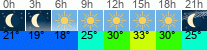Wetter 3 Stunden