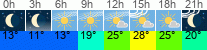 Wetter 3 Stunden