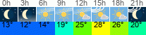 Wetter 3 Stunden