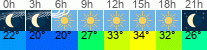 Wetter 3 Stunden