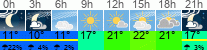 Wetter 3 Stunden