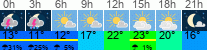 Wetter 3 Stunden