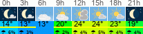 Wetter 3 Stunden