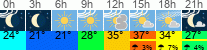 Wetter 3 Stunden
