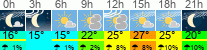 Wetter 3 Stunden