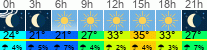 Wetter 3 Stunden