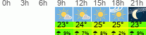 Wetter 3 Stunden