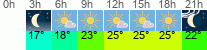 Wetter 3 Stunden