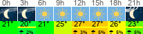 Wetter 3 Stunden