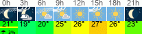 Wetter 3 Stunden