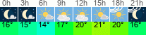 vrijeme 3h